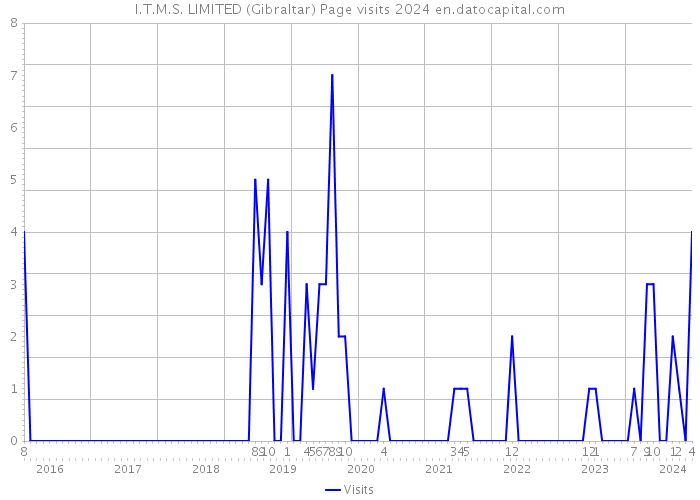 I.T.M.S. LIMITED (Gibraltar) Page visits 2024 