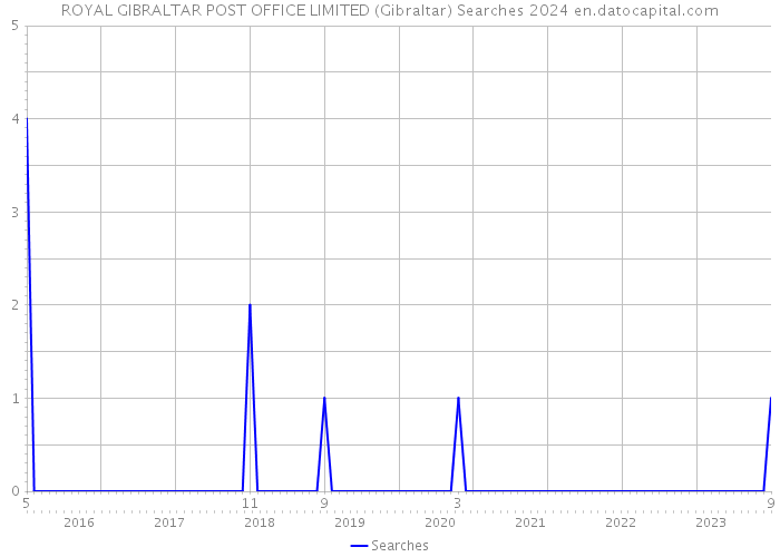 ROYAL GIBRALTAR POST OFFICE LIMITED (Gibraltar) Searches 2024 
