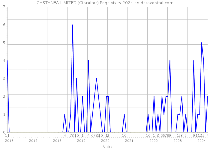 CASTANEA LIMITED (Gibraltar) Page visits 2024 