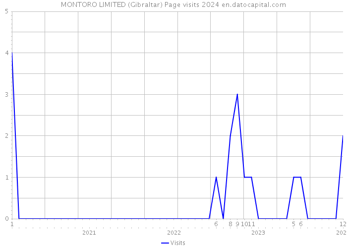 MONTORO LIMITED (Gibraltar) Page visits 2024 