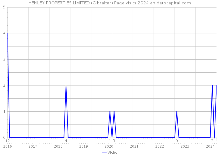 HENLEY PROPERTIES LIMITED (Gibraltar) Page visits 2024 