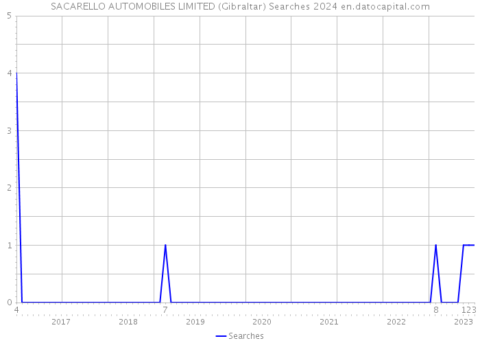 SACARELLO AUTOMOBILES LIMITED (Gibraltar) Searches 2024 
