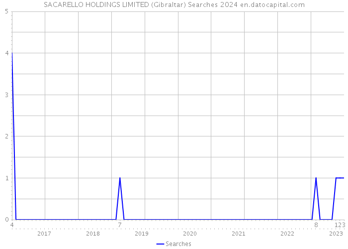 SACARELLO HOLDINGS LIMITED (Gibraltar) Searches 2024 