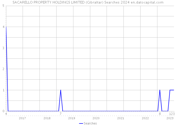 SACARELLO PROPERTY HOLDINGS LIMITED (Gibraltar) Searches 2024 