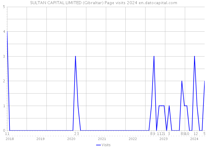 SULTAN CAPITAL LIMITED (Gibraltar) Page visits 2024 