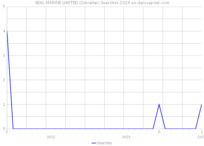 SEAL MARINE LIMITED (Gibraltar) Searches 2024 