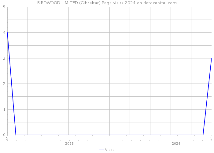 BIRDWOOD LIMITED (Gibraltar) Page visits 2024 
