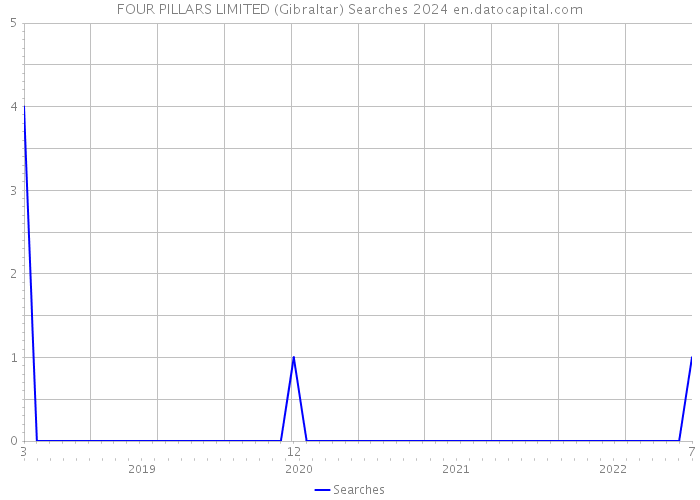 FOUR PILLARS LIMITED (Gibraltar) Searches 2024 