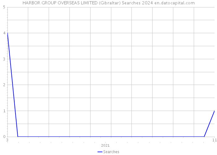 HARBOR GROUP OVERSEAS LIMITED (Gibraltar) Searches 2024 
