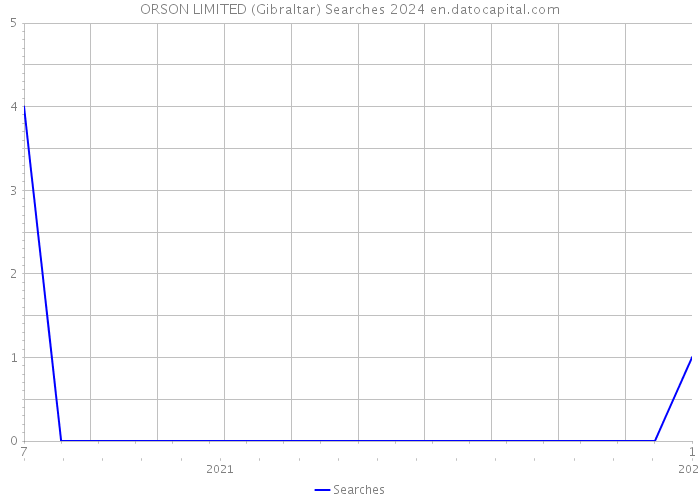 ORSON LIMITED (Gibraltar) Searches 2024 
