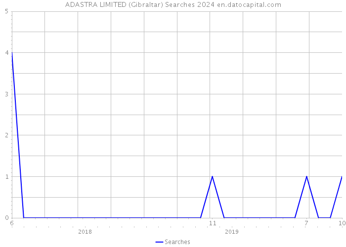 ADASTRA LIMITED (Gibraltar) Searches 2024 