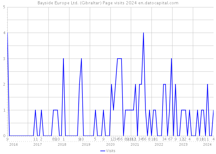 Bayside Europe Ltd. (Gibraltar) Page visits 2024 