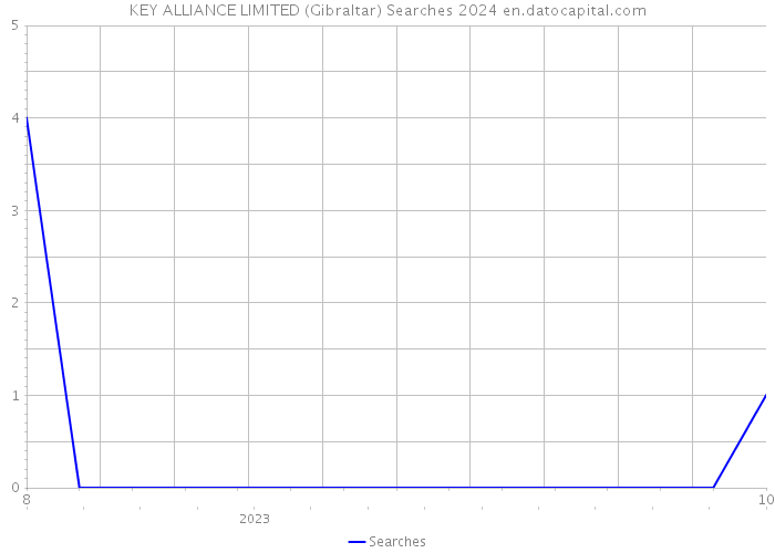 KEY ALLIANCE LIMITED (Gibraltar) Searches 2024 