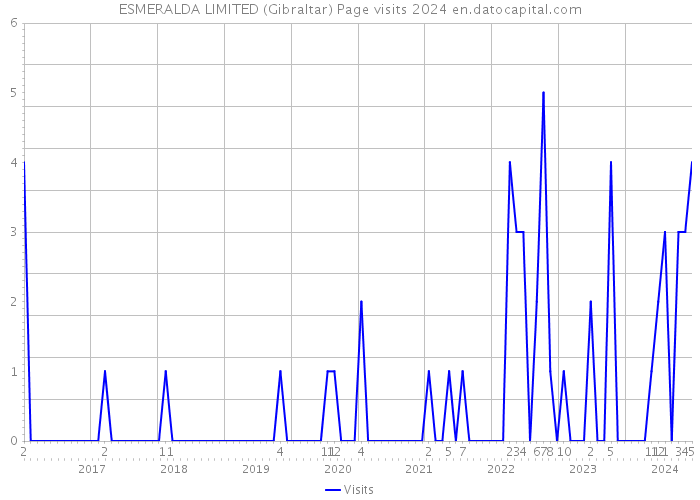 ESMERALDA LIMITED (Gibraltar) Page visits 2024 