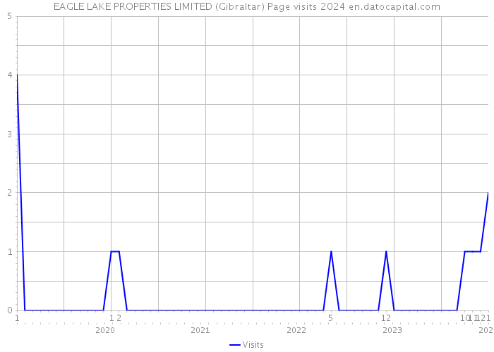 EAGLE LAKE PROPERTIES LIMITED (Gibraltar) Page visits 2024 