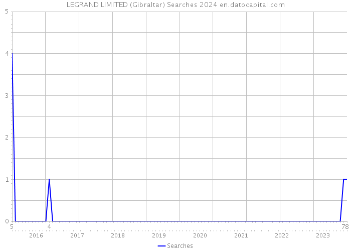 LEGRAND LIMITED (Gibraltar) Searches 2024 