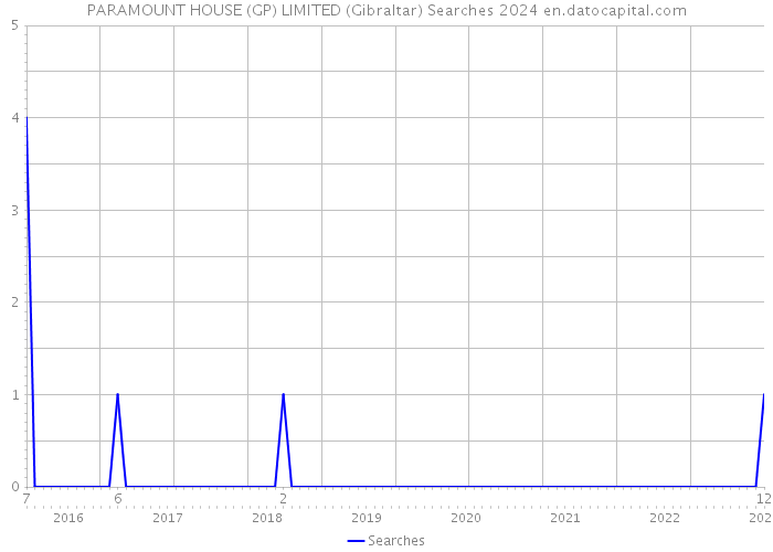 PARAMOUNT HOUSE (GP) LIMITED (Gibraltar) Searches 2024 
