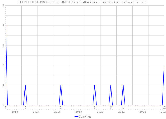 LEON HOUSE PROPERTIES LIMITED (Gibraltar) Searches 2024 
