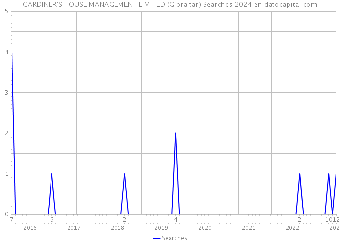 GARDINER'S HOUSE MANAGEMENT LIMITED (Gibraltar) Searches 2024 