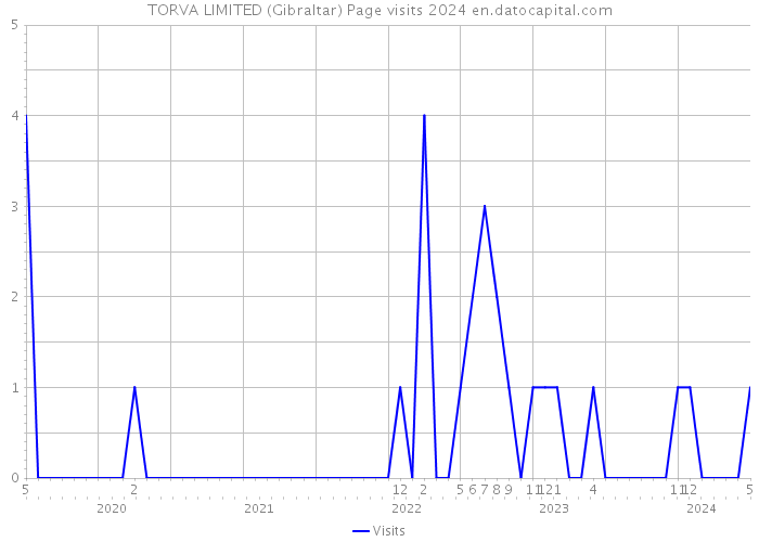 TORVA LIMITED (Gibraltar) Page visits 2024 