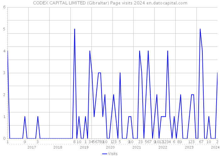 CODEX CAPITAL LIMITED (Gibraltar) Page visits 2024 