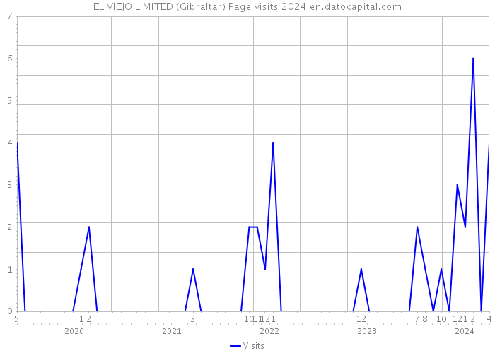 EL VIEJO LIMITED (Gibraltar) Page visits 2024 