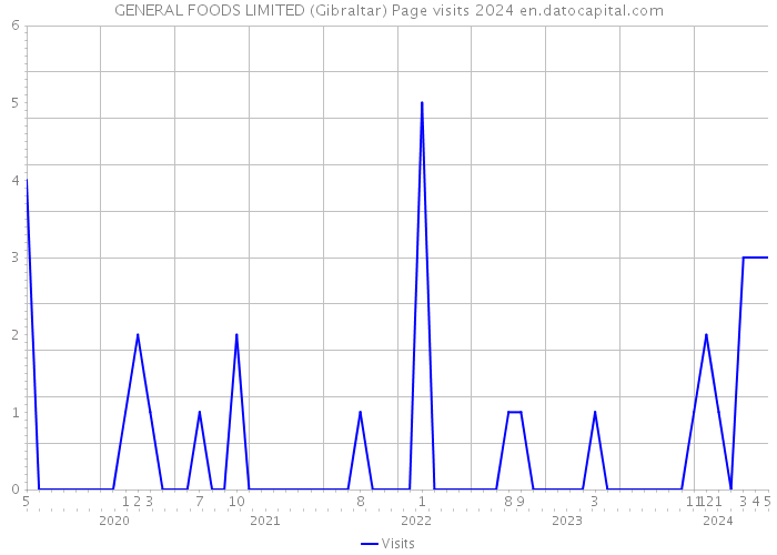 GENERAL FOODS LIMITED (Gibraltar) Page visits 2024 