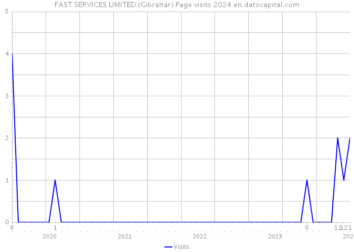 FAST SERVICES LIMITED (Gibraltar) Page visits 2024 