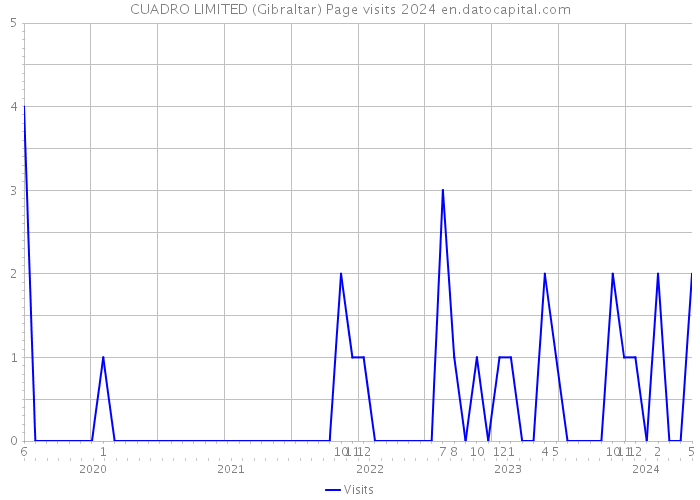 CUADRO LIMITED (Gibraltar) Page visits 2024 