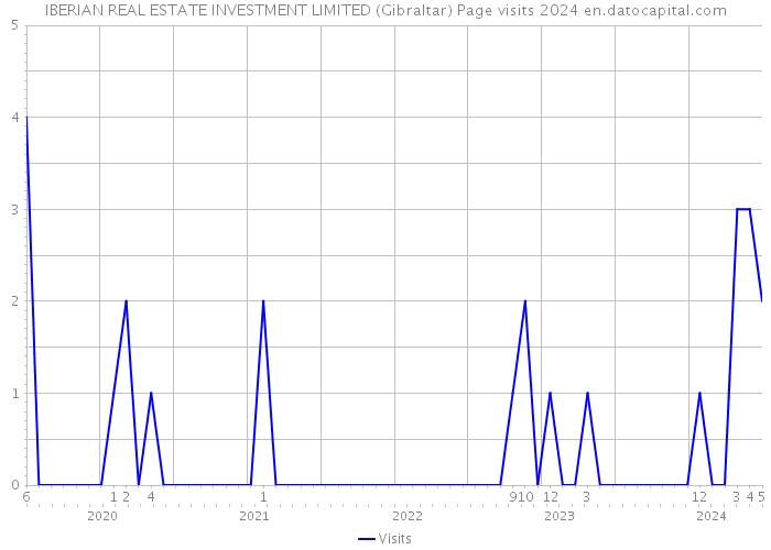 IBERIAN REAL ESTATE INVESTMENT LIMITED (Gibraltar) Page visits 2024 