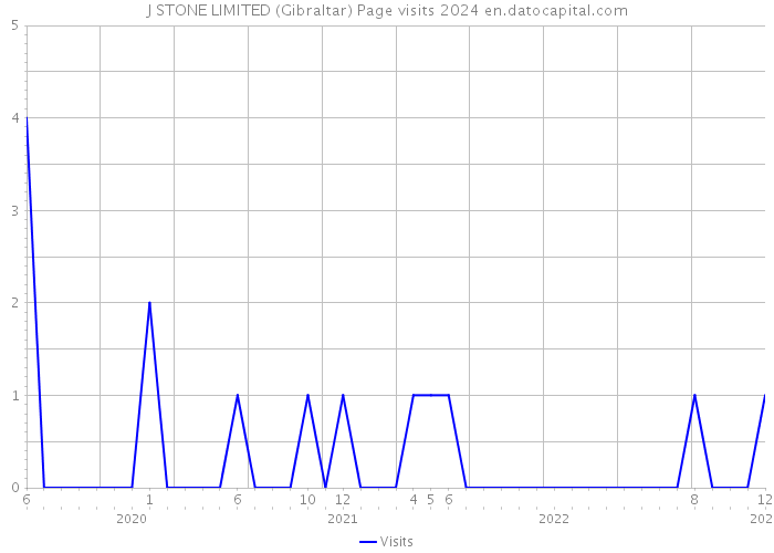 J STONE LIMITED (Gibraltar) Page visits 2024 