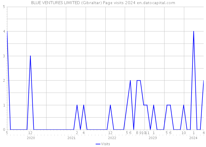 BLUE VENTURES LIMITED (Gibraltar) Page visits 2024 