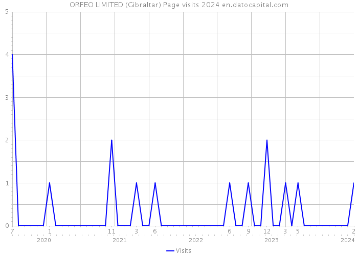 ORFEO LIMITED (Gibraltar) Page visits 2024 