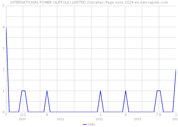 INTERNATIONAL POWER (SUFFOLK) LIMITED (Gibraltar) Page visits 2024 