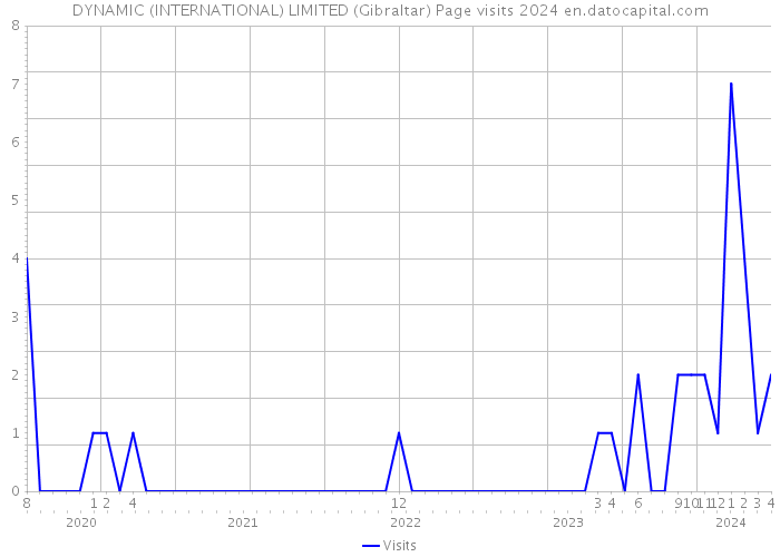 DYNAMIC (INTERNATIONAL) LIMITED (Gibraltar) Page visits 2024 