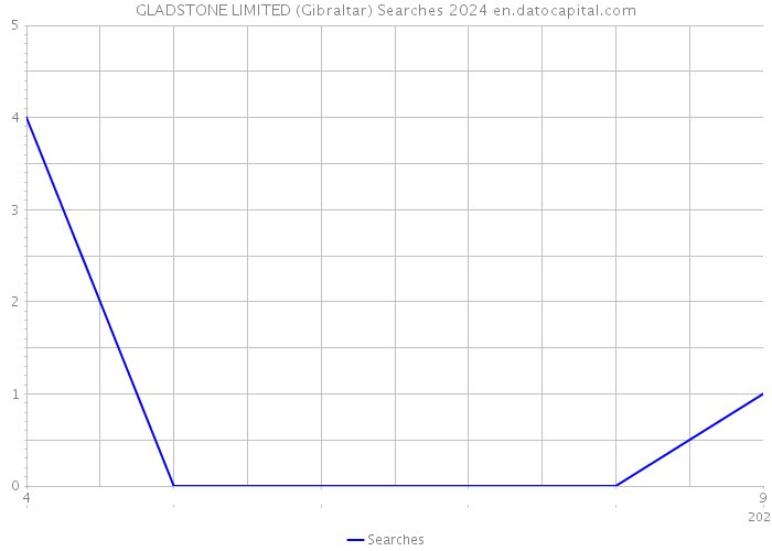 GLADSTONE LIMITED (Gibraltar) Searches 2024 