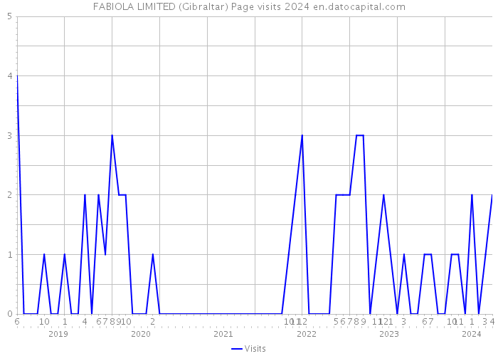 FABIOLA LIMITED (Gibraltar) Page visits 2024 