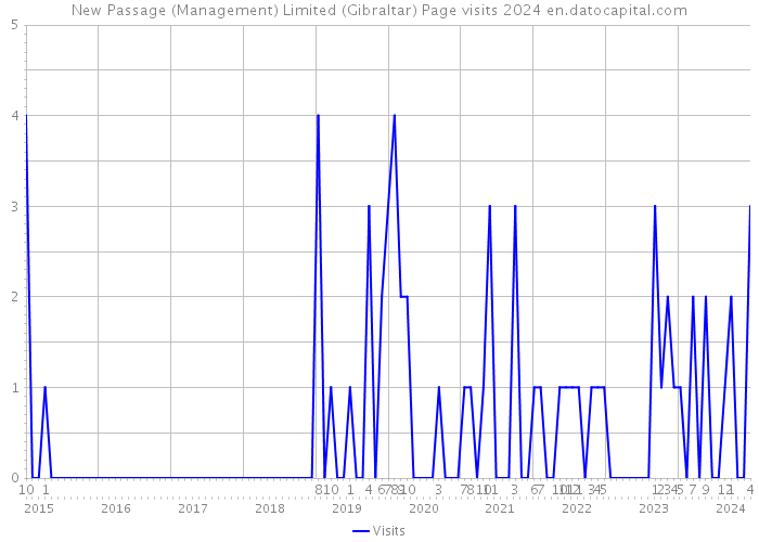 New Passage (Management) Limited (Gibraltar) Page visits 2024 