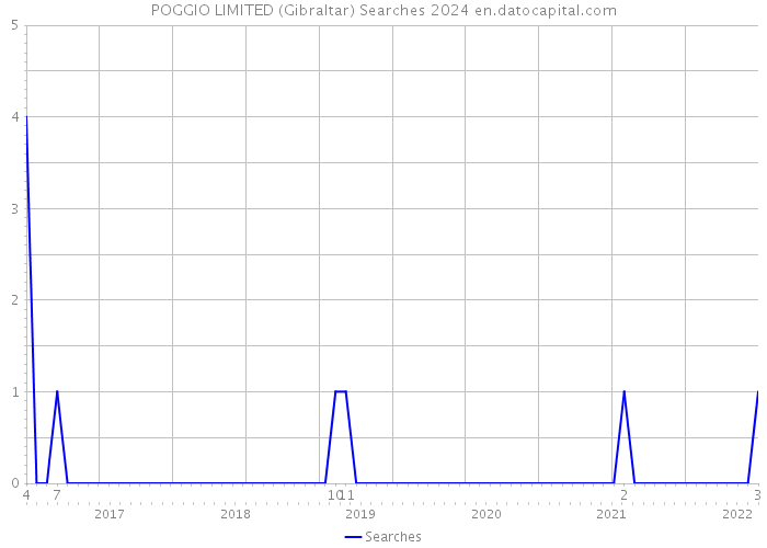 POGGIO LIMITED (Gibraltar) Searches 2024 