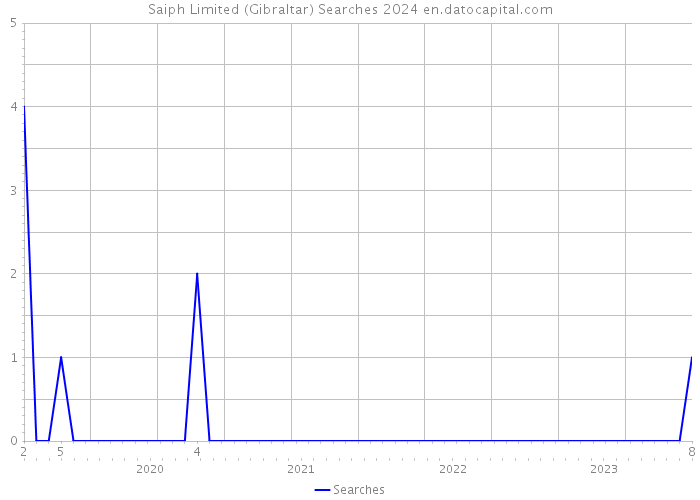 Saiph Limited (Gibraltar) Searches 2024 