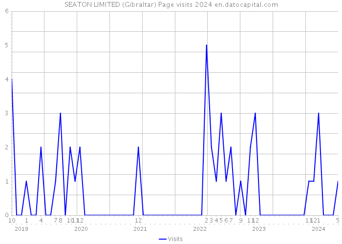 SEATON LIMITED (Gibraltar) Page visits 2024 