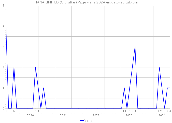 TIANA LIMITED (Gibraltar) Page visits 2024 