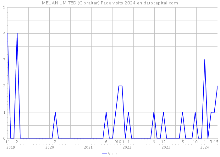 MELIAN LIMITED (Gibraltar) Page visits 2024 
