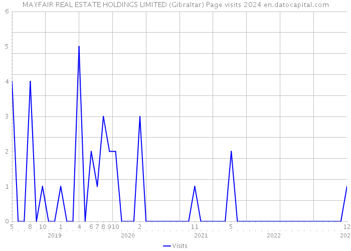 MAYFAIR REAL ESTATE HOLDINGS LIMITED (Gibraltar) Page visits 2024 