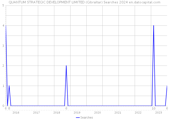 QUANTUM STRATEGIC DEVELOPMENT LIMITED (Gibraltar) Searches 2024 
