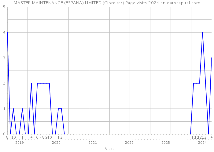 MASTER MAINTENANCE (ESPANA) LIMITED (Gibraltar) Page visits 2024 