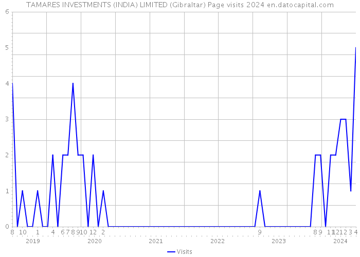 TAMARES INVESTMENTS (INDIA) LIMITED (Gibraltar) Page visits 2024 