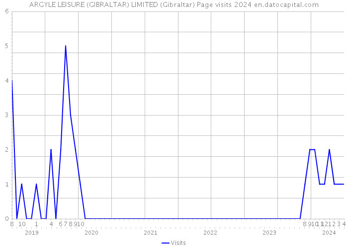 ARGYLE LEISURE (GIBRALTAR) LIMITED (Gibraltar) Page visits 2024 