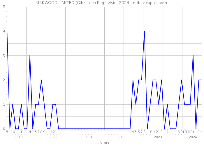 KIRKWOOD LIMITED (Gibraltar) Page visits 2024 