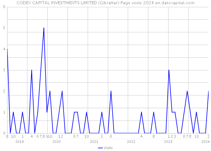 CODEX CAPITAL INVESTMENTS LIMITED (Gibraltar) Page visits 2024 